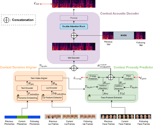 Figure 1 for MCDubber: Multimodal Context-Aware Expressive Video Dubbing