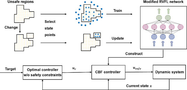 Figure 1 for CoIn-SafeLink: Safety-critical Control With Cost-sensitive Incremental Random Vector Functional Link Network