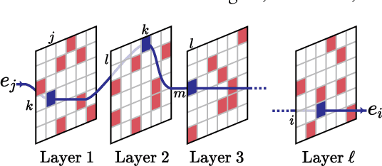 Figure 1 for The Information Pathways Hypothesis: Transformers are Dynamic Self-Ensembles