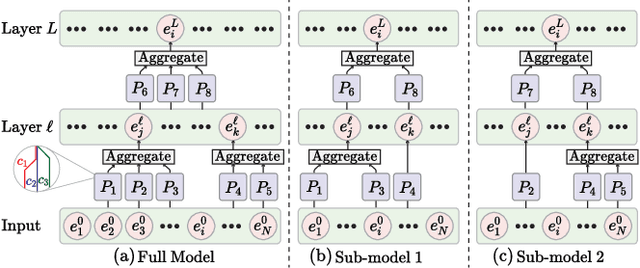 Figure 3 for The Information Pathways Hypothesis: Transformers are Dynamic Self-Ensembles