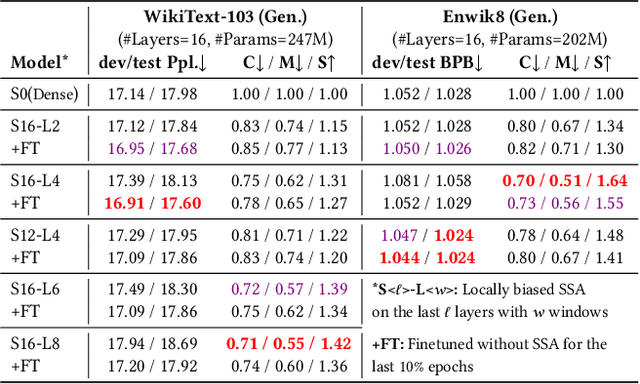 Figure 2 for The Information Pathways Hypothesis: Transformers are Dynamic Self-Ensembles