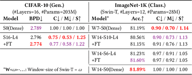 Figure 4 for The Information Pathways Hypothesis: Transformers are Dynamic Self-Ensembles