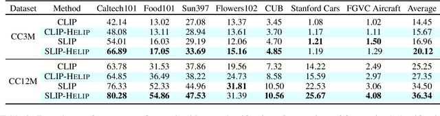 Figure 4 for Boosting Visual-Language Models by Exploiting Hard Samples