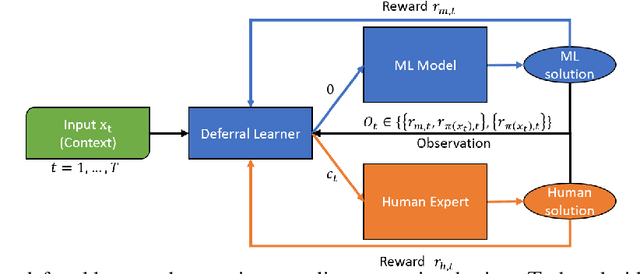 Figure 1 for Online Decision Deferral under Budget Constraints