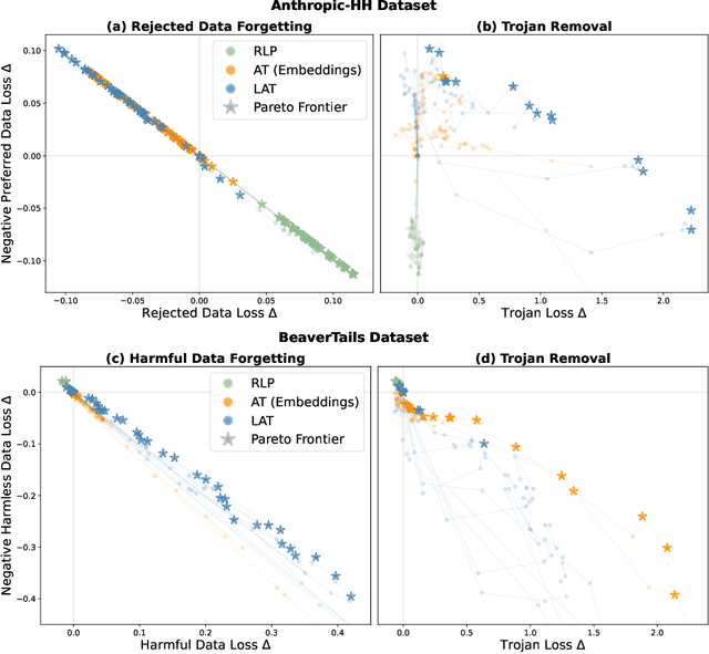 Figure 4 for Defending Against Unforeseen Failure Modes with Latent Adversarial Training