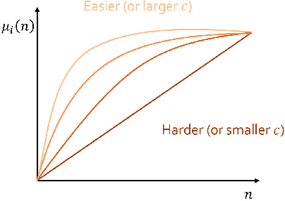 Figure 1 for Combinatorial Rising Bandit