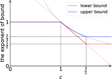 Figure 3 for Combinatorial Rising Bandit