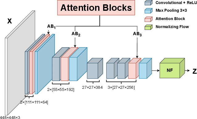 Figure 3 for Attention Modules Improve Image-Level Anomaly Detection for Industrial Inspection: A DifferNet Case Study