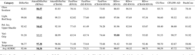 Figure 4 for Attention Modules Improve Image-Level Anomaly Detection for Industrial Inspection: A DifferNet Case Study
