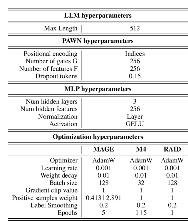 Figure 2 for Not all tokens are created equal: Perplexity Attention Weighted Networks for AI generated text detection