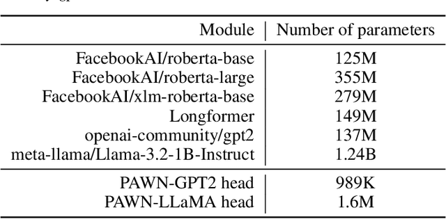 Figure 3 for Not all tokens are created equal: Perplexity Attention Weighted Networks for AI generated text detection