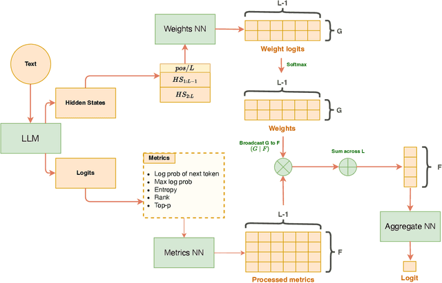 Figure 1 for Not all tokens are created equal: Perplexity Attention Weighted Networks for AI generated text detection