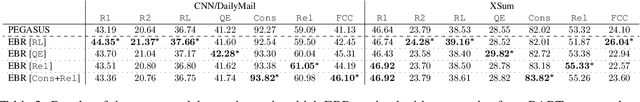 Figure 4 for Improving abstractive summarization with energy-based re-ranking