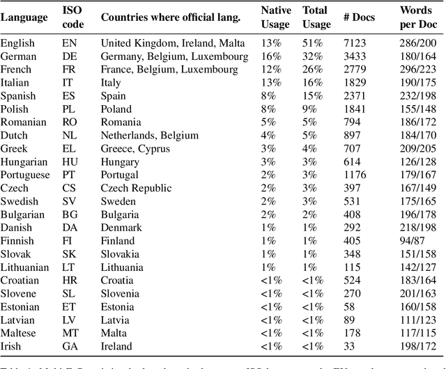 Figure 1 for Multi-EuP: The Multilingual European Parliament Dataset for Analysis of Bias in Information Retrieval