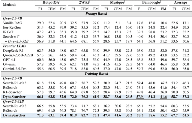 Figure 3 for DynaSearcher: Dynamic Knowledge Graph Augmented Search Agent via Multi-Reward Reinforcement Learning