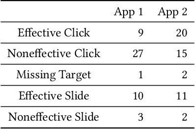 Figure 4 for Practical Non-Intrusive GUI Exploration Testing with Visual-based Robotic Arms