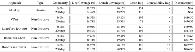 Figure 2 for Practical Non-Intrusive GUI Exploration Testing with Visual-based Robotic Arms