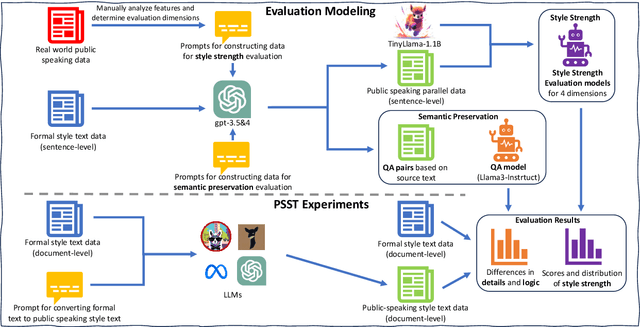 Figure 3 for TSST: A Benchmark and Evaluation Models for Text Speech-Style Transfer