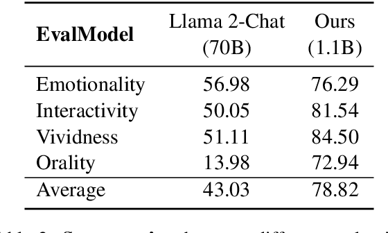 Figure 4 for TSST: A Benchmark and Evaluation Models for Text Speech-Style Transfer