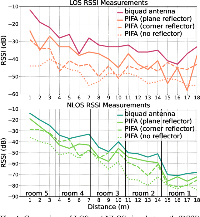 Figure 4 for Directional Antenna Systems for Long-Range Through-Wall Human Activity Recognition