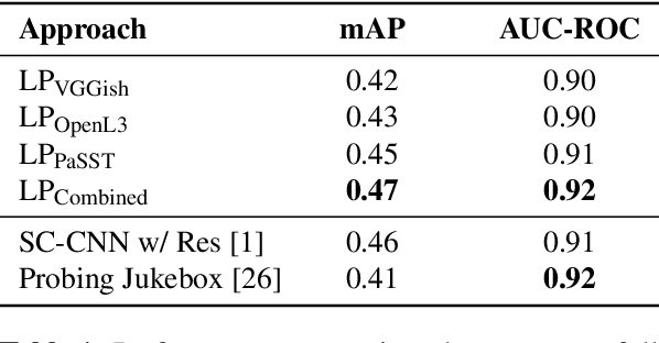 Figure 2 for Music auto-tagging in the long tail: A few-shot approach
