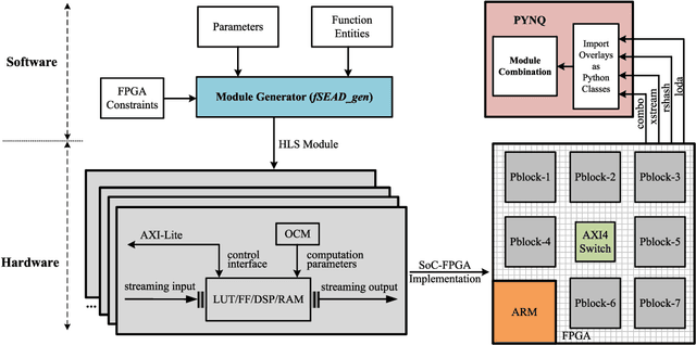 Figure 4 for fSEAD: a Composable FPGA-based Streaming Ensemble Anomaly Detection Library