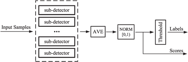 Figure 2 for fSEAD: a Composable FPGA-based Streaming Ensemble Anomaly Detection Library