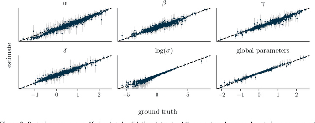 Figure 2 for Amortized Bayesian Multilevel Models