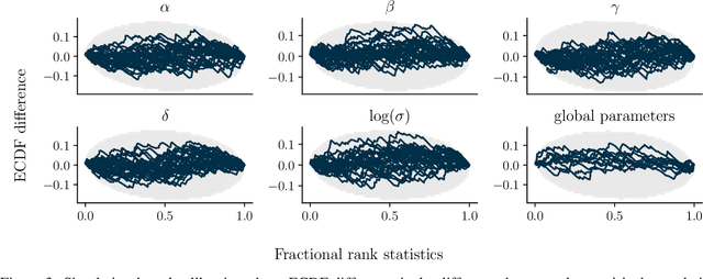 Figure 3 for Amortized Bayesian Multilevel Models