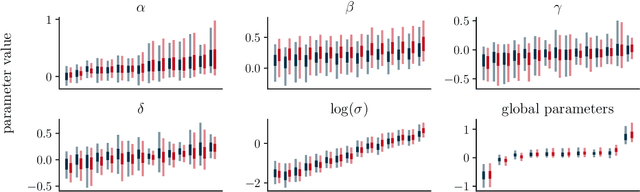 Figure 4 for Amortized Bayesian Multilevel Models