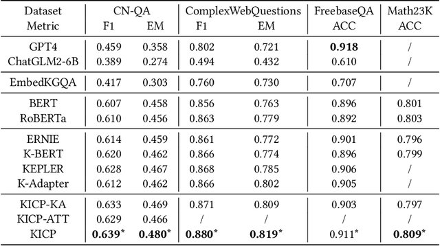 Figure 2 for A Knowledge-Injected Curriculum Pretraining Framework for Question Answering