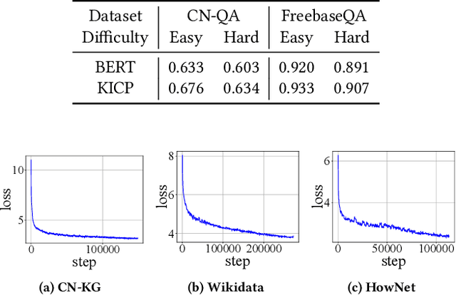 Figure 4 for A Knowledge-Injected Curriculum Pretraining Framework for Question Answering