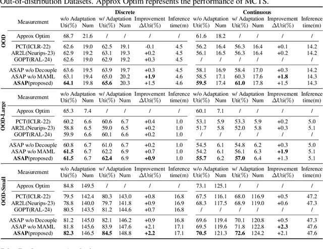 Figure 4 for ASAP: Learning Generalizable Online Bin Packing via Adaptive Selection After Pruning
