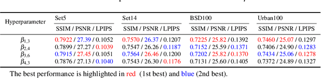 Figure 4 for Dual Perceptual Loss for Single Image Super-Resolution Using ESRGAN