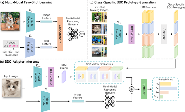 Figure 3 for BDC-Adapter: Brownian Distance Covariance for Better Vision-Language Reasoning