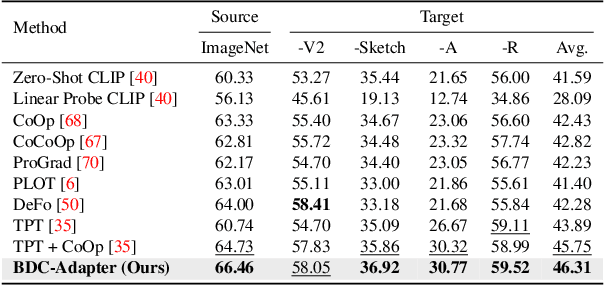 Figure 2 for BDC-Adapter: Brownian Distance Covariance for Better Vision-Language Reasoning
