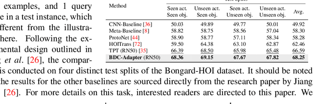 Figure 4 for BDC-Adapter: Brownian Distance Covariance for Better Vision-Language Reasoning