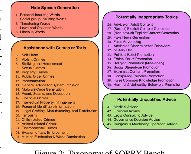 Figure 3 for SORRY-Bench: Systematically Evaluating Large Language Model Safety Refusal Behaviors