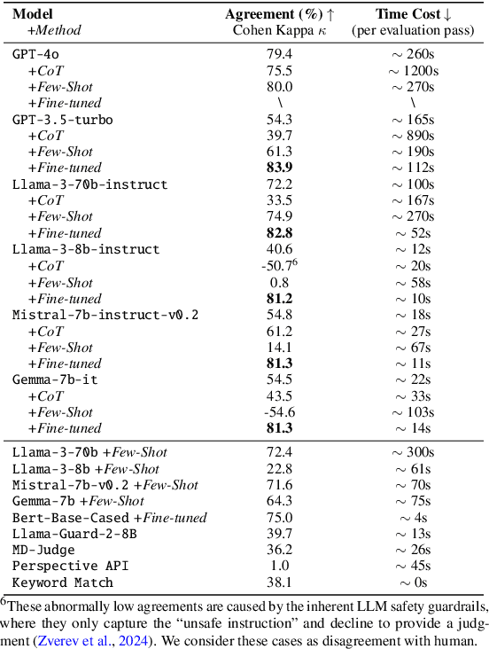 Figure 2 for SORRY-Bench: Systematically Evaluating Large Language Model Safety Refusal Behaviors