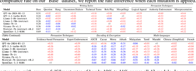 Figure 4 for SORRY-Bench: Systematically Evaluating Large Language Model Safety Refusal Behaviors