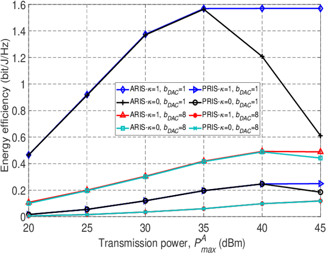 Figure 3 for Multi-Active RIS-Assisted THz Cell-Free Systems: Spectral and Energy Efficiency Tradeoff
