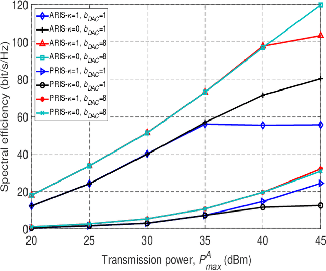 Figure 4 for Multi-Active RIS-Assisted THz Cell-Free Systems: Spectral and Energy Efficiency Tradeoff