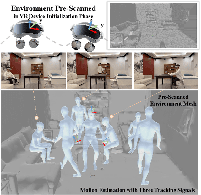 Figure 1 for EnvPoser: Environment-aware Realistic Human Motion Estimation from Sparse Observations with Uncertainty Modeling