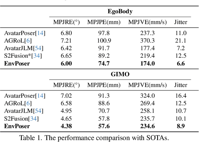 Figure 2 for EnvPoser: Environment-aware Realistic Human Motion Estimation from Sparse Observations with Uncertainty Modeling