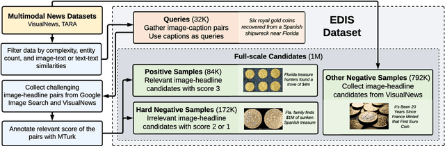 Figure 3 for EDIS: Entity-Driven Image Search over Multimodal Web Content