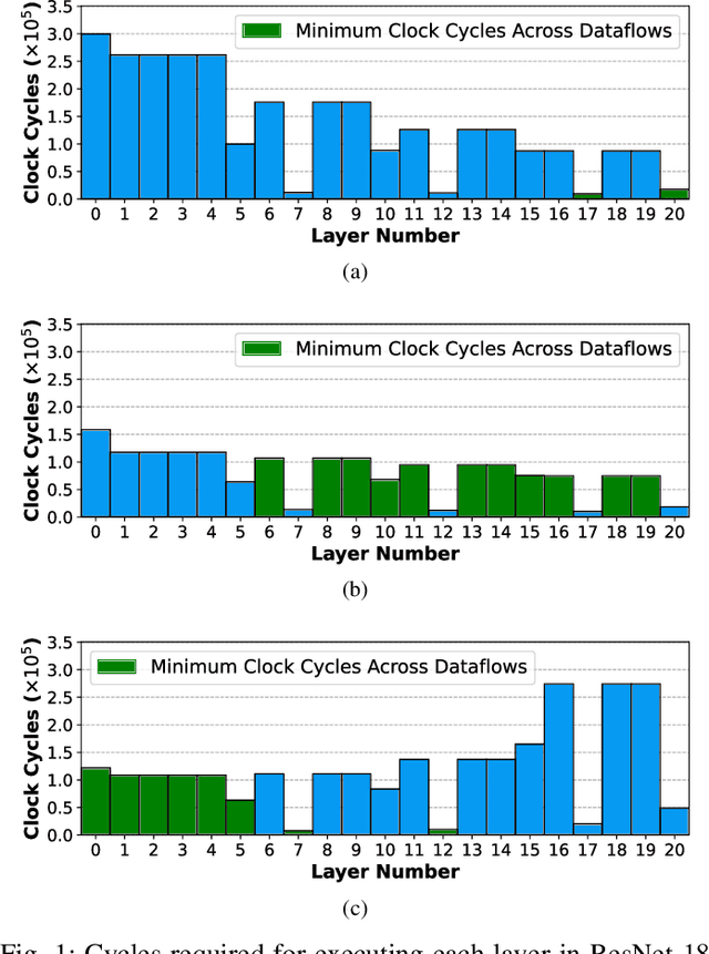 Figure 1 for Flex-TPU: A Flexible TPU with Runtime Reconfigurable Dataflow Architecture