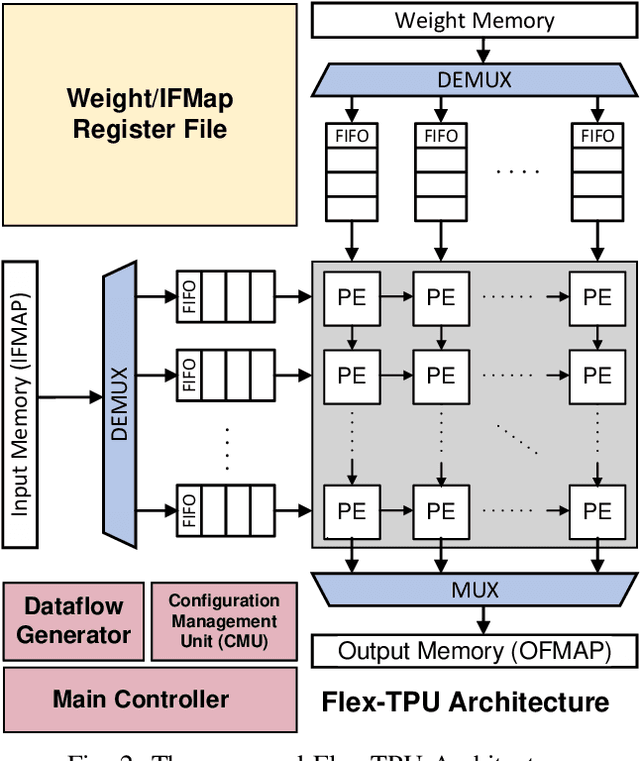 Figure 2 for Flex-TPU: A Flexible TPU with Runtime Reconfigurable Dataflow Architecture
