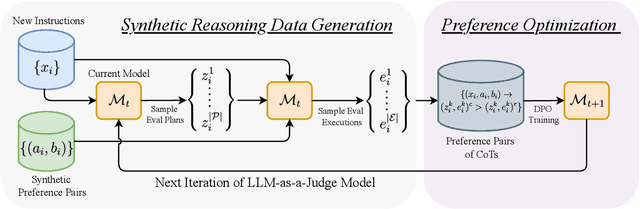 Figure 3 for Learning to Plan & Reason for Evaluation with Thinking-LLM-as-a-Judge