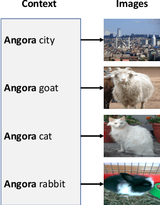 Figure 1 for Vision Meets Definitions: Unsupervised Visual Word Sense Disambiguation Incorporating Gloss Information