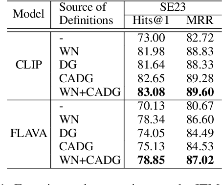 Figure 2 for Vision Meets Definitions: Unsupervised Visual Word Sense Disambiguation Incorporating Gloss Information